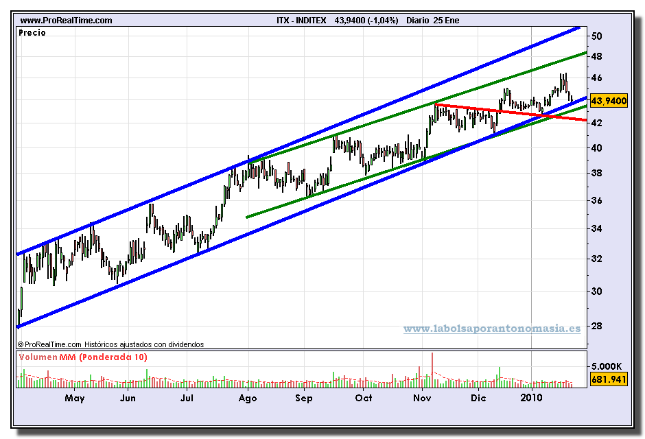 inditex-grafico-diario-25-01-2010