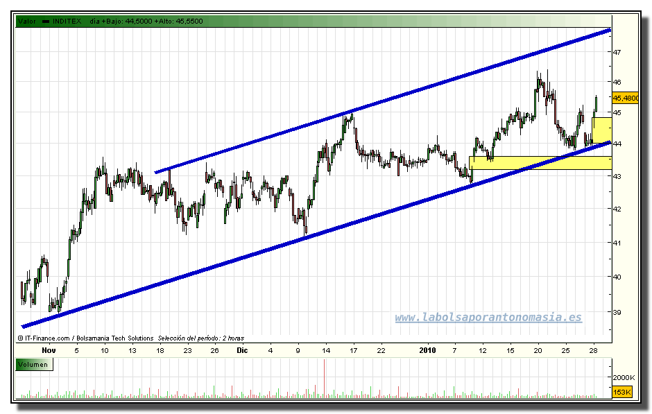 inditex-tiempo-real-grafico-intradia-28-01-2010