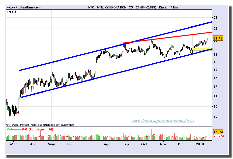 intel-corporation-grafico-diario-14-01-2010