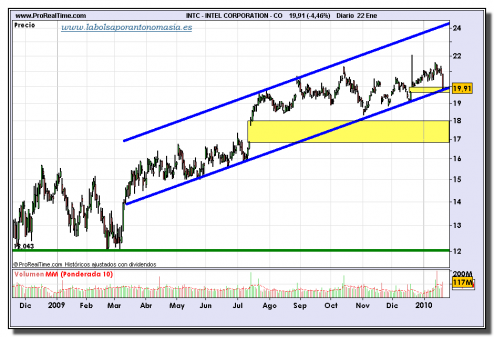 intel-grafico-diario-22-01-2010