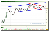 jazztel-grafico-diario-tiempo-real-28-01-2010