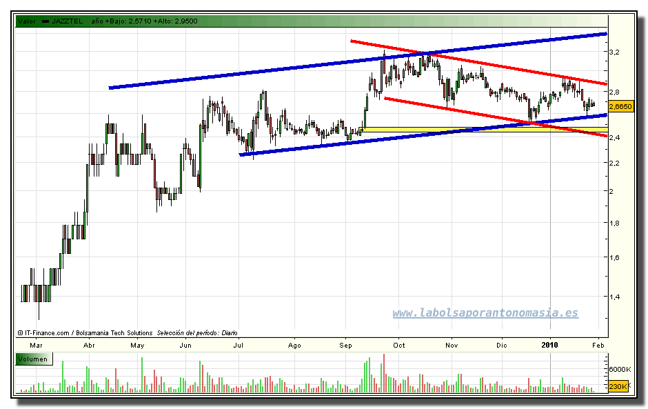 jazztel-grafico-diario-tiempo-real-28-01-2010