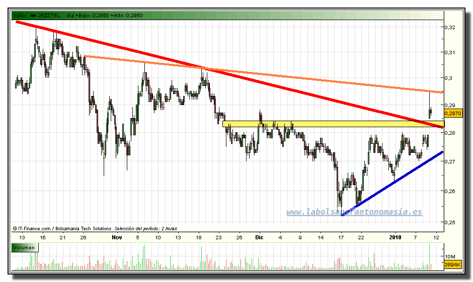 jazztel-tiempo-real-11-01-2010