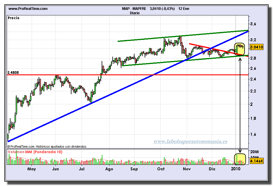 mapfre-grafico-diario-12-01-2010