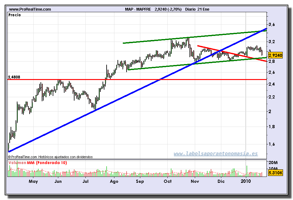 mapfre-grafico-diario-21-01-2010