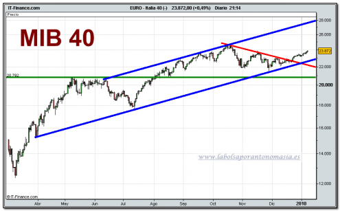 mib-40-cfd-grafico-diario-08-01-2010