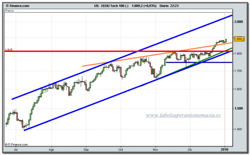 nasdaq-100-cfd-grafico-diario-04-01-2010