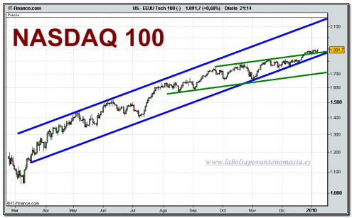 nasdaq-100-cfd-grafico-diario-08-01-2010