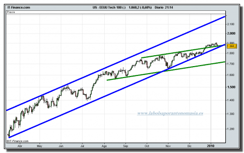 nasdaq-100-cfd-grafico-diario-12-01-2010