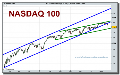 nasdaq-100-cfd-grafico-diario-22-01-2010