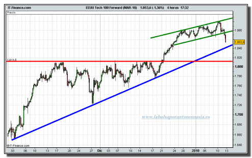 nasdaq-100-futuro-tiempo-real-12-01-2010