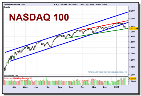 nasdaq-100-index-grafico-diario-28-01-2010