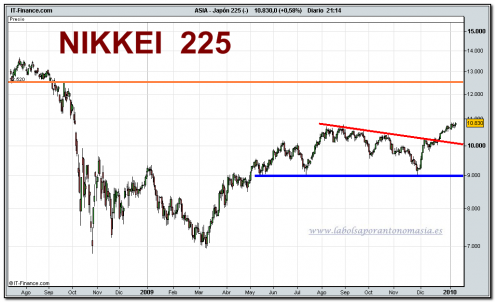 nikkei-225-cfd-grafico-diario-08-01-2010