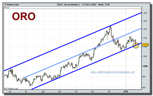 oro-al-contado-tiempo-real-grafico-diario-20-01-2010