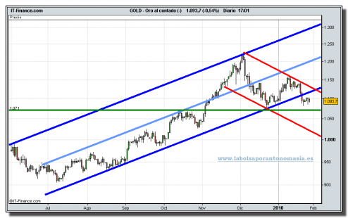 oro-grafico-diario-tiempo-real-27-01-2010