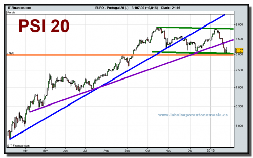 portugal-20-cfd-grafico-diario-25-01-2010
