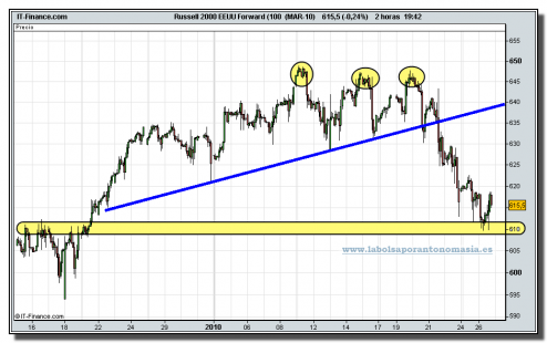 russell-2000-eeuu-forward-100-mar-10-grafico-intradiario-tiempo-real-26-01-2010