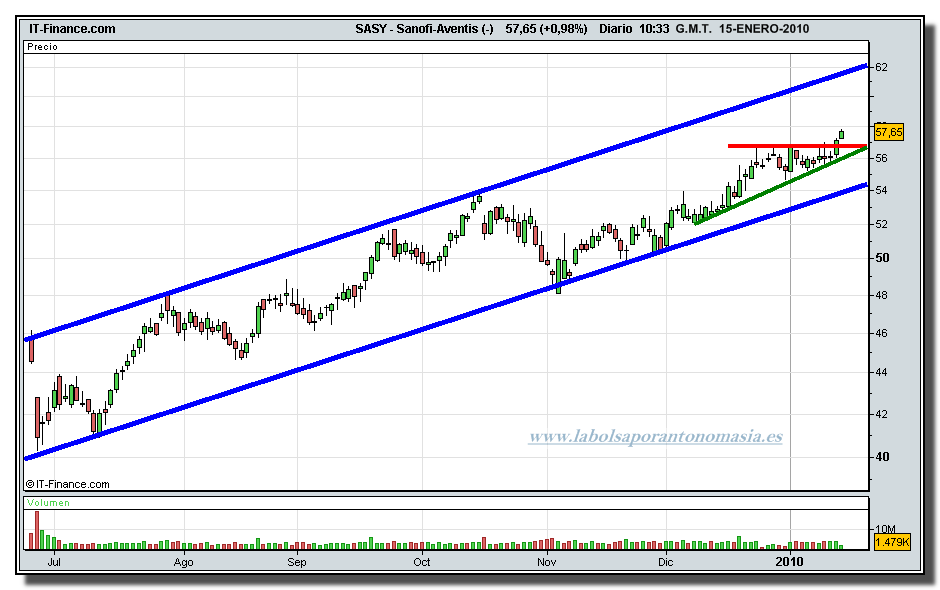 sanofi-aventis-cfd-tiempo-real-grafico-diario-15-01-2010