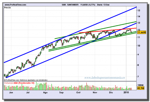 santander-grafico-diario-13-01-2010