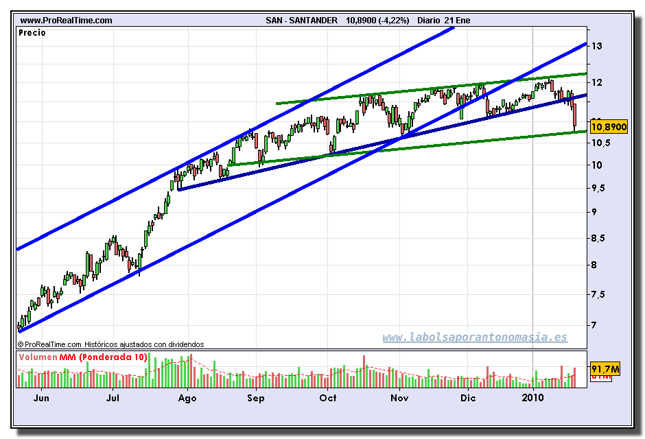 santander-grafico-diario-21-01-2010