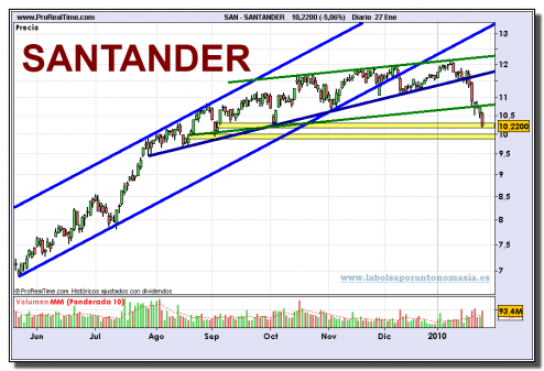 santander-grafico-diario-27-01-2010