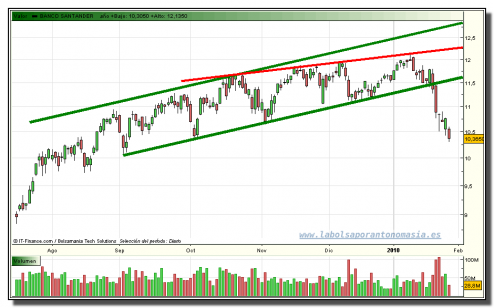 santander-grafico-diario-tiempo-real-27-01-2010