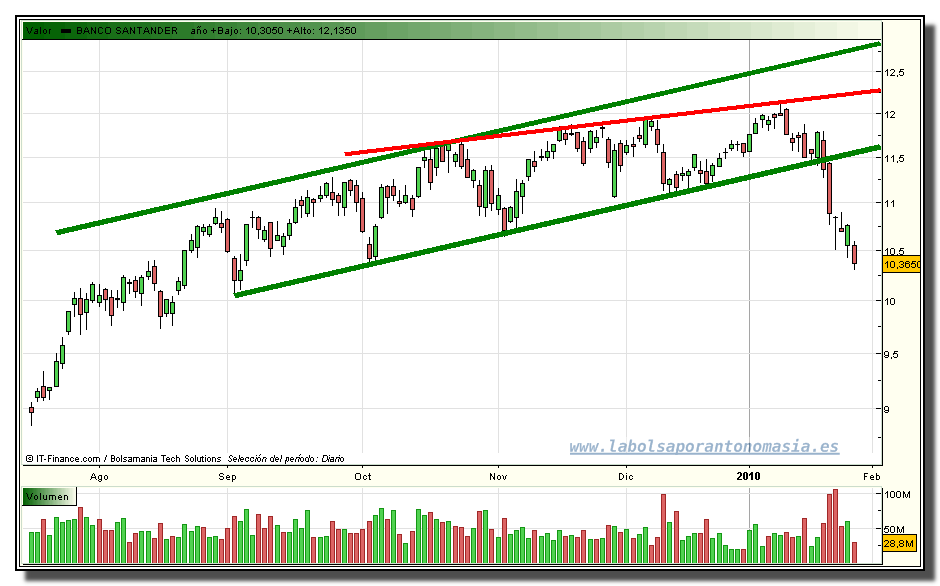 santander-grafico-diario-tiempo-real-27-01-2010