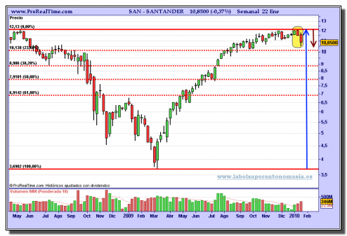 santander-grafico-semanal-22-01-2010