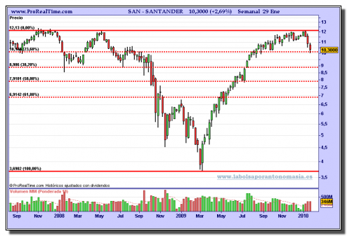 santander-grafico-semanal-29-01-2010