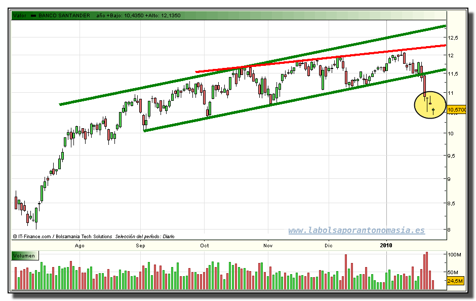 santander-tiempo-real-grafico-diario-26-01-2010