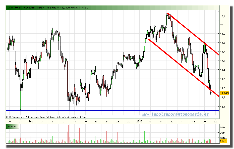 santander-tiempo-real-grafico-intradia-21-01-2010