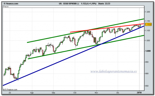 sp-500-cfd-grafico-diario-04-01-2010