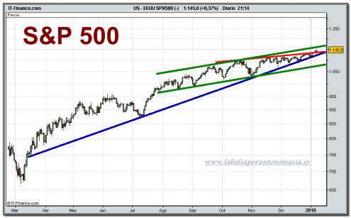 sp-500-cfd-grafico-diario-08-01-2010