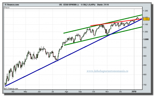 sp-500-cfd-grafico-diario-12-01-2010