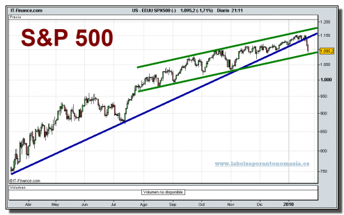 sp-500-cfd-grafico-diario-22-01-2010