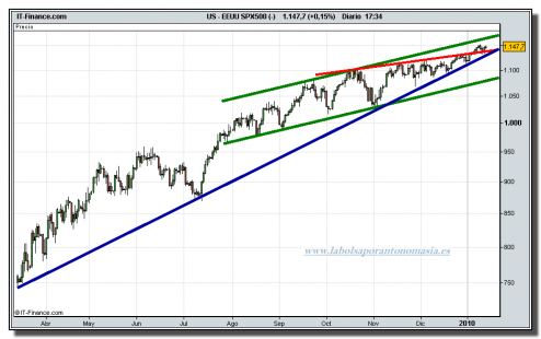 sp-500-cfd-tiempo-real-14-01-2010