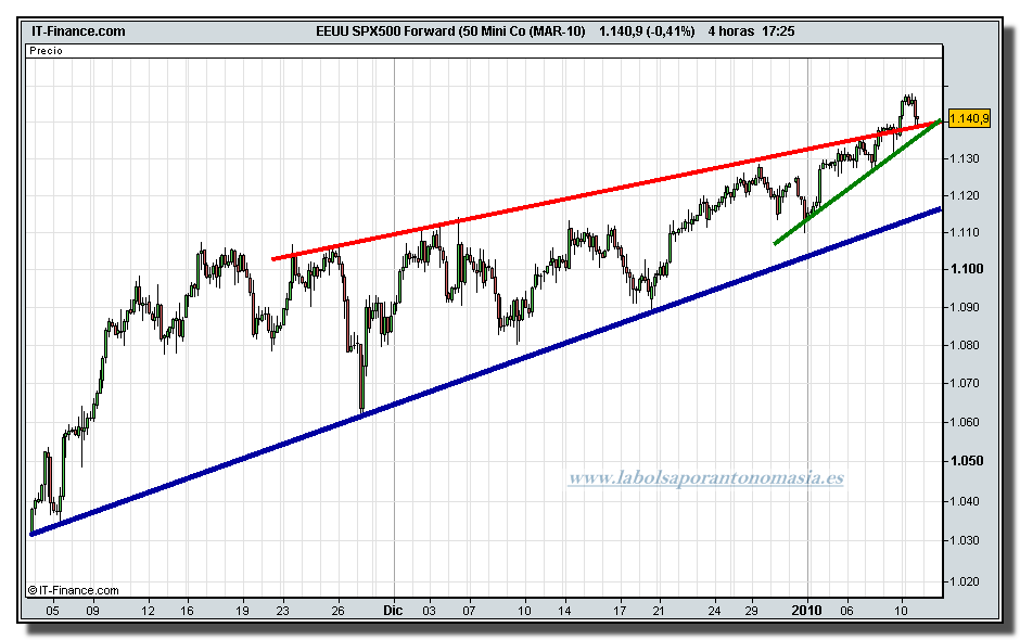 sp-500-futuro-tiempo-real-11-01-2010