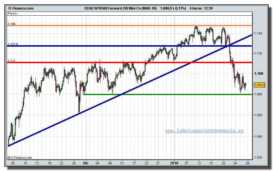 sp-500-futuro-tiempo-real-27-01-2010