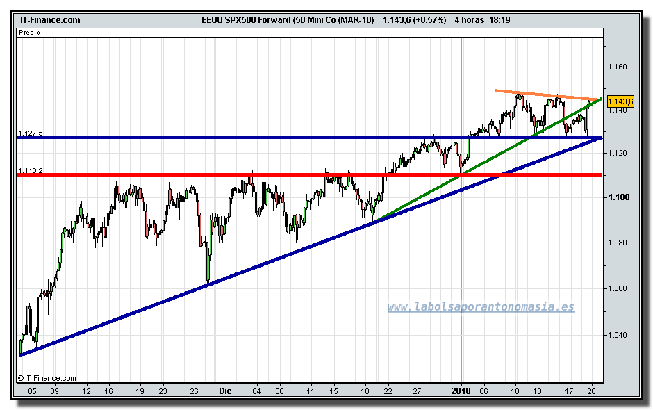 sp-500-futuro-tiempo-real-grafico-intradia-19-01-2010