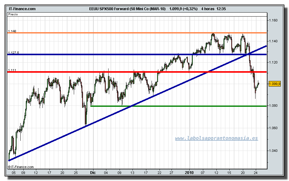 sp-500-futuro-tiempo-real-grafico-intradia-25-01-2010