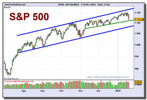 sp-500-index-grafico-diario-21-01-2010