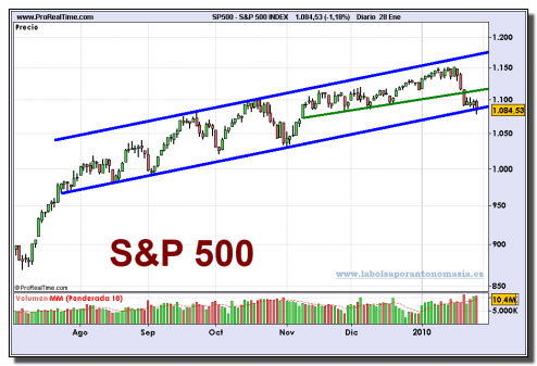 sp-500-index-grafico-diario-28-01-2010