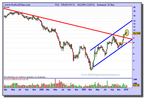 telecinco-grafico-semanal-15-01-2010