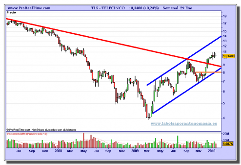 telecinco-grafico-semanal-29-01-2010