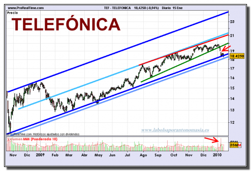 telefonica-grafico-diario-15-01-2010