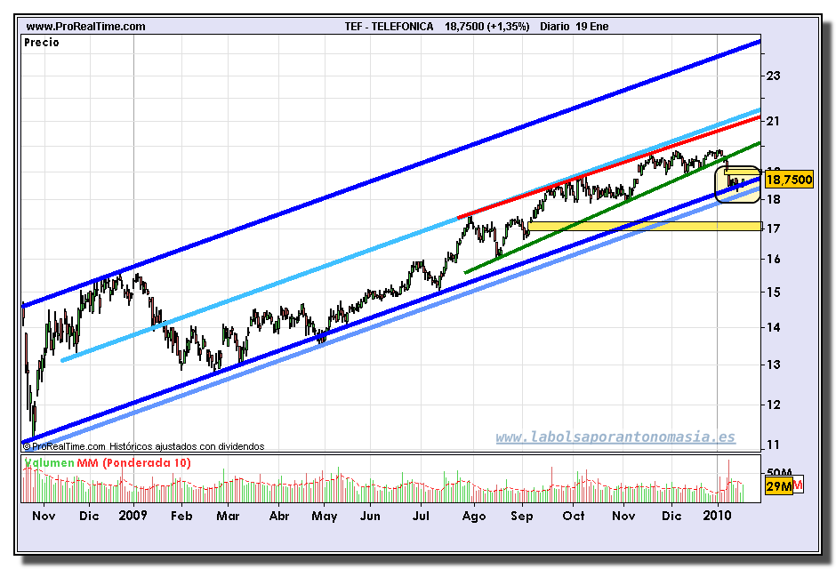 telefonica-grafico-diario-19-01-2010