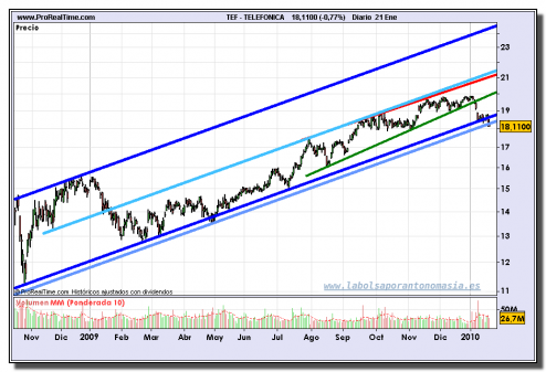 telefonica-grafico-diario-21-01-2010