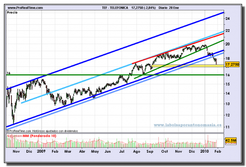 telefonica-grafico-diario-28-01-2010