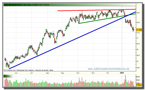 telefonica-grafico-diario-tiempo-real-27-01-2010