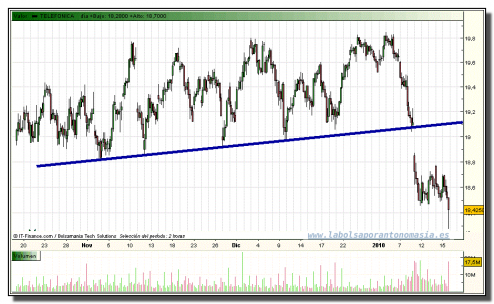 telefonica-grafico-intradia-15-01-2010